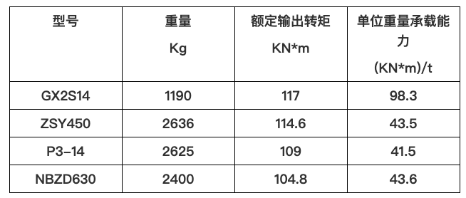 國茂新品GX系列模塊化行星減速機(jī)橫空出世