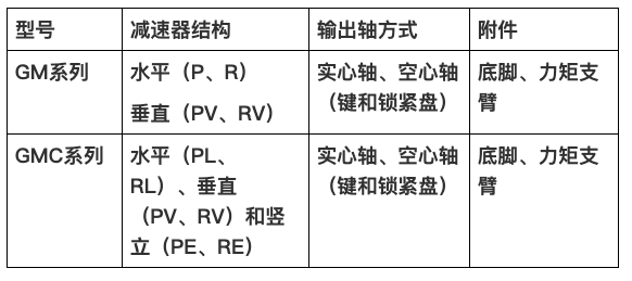 國茂減速機(jī)集團(tuán)新品GM、GMC系列新品減速機(jī)