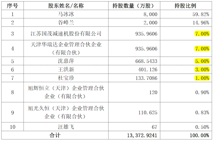 增資完成后中重科技的股東結構